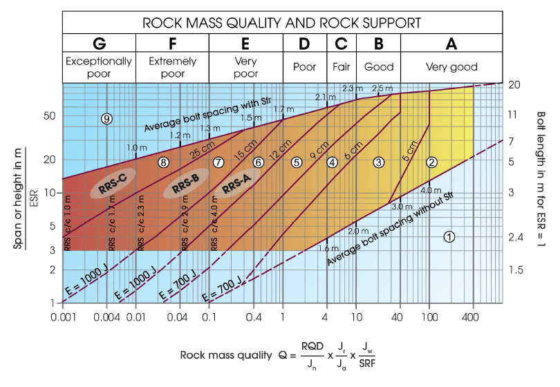 Q-system Rock Support Chart